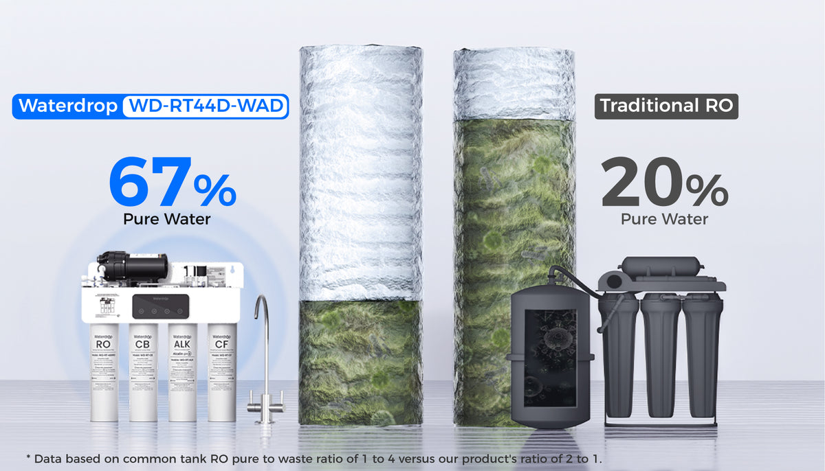 2:1 Pure to Drain, Saves 800% Water
