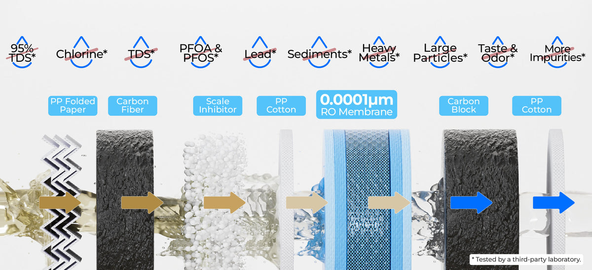 7-Stage RO Filtration