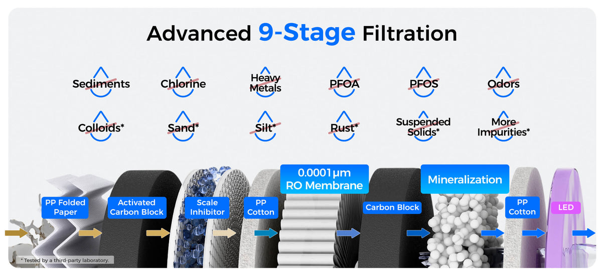 10-Stage Filtration With Added Minerals
