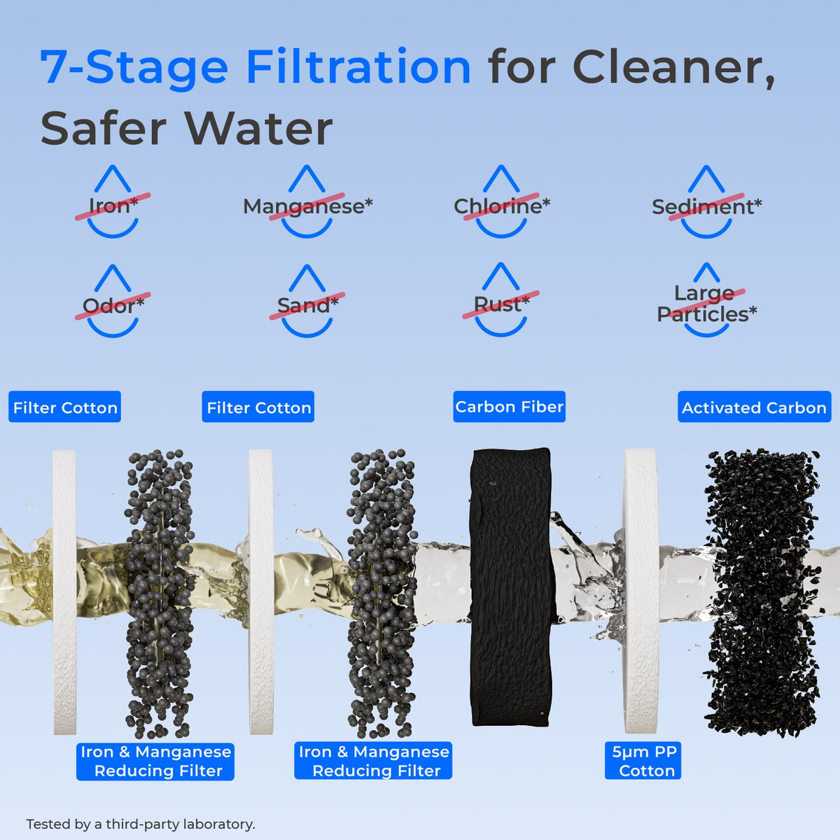 Waterdrop 3-Stage Whole House Water Filter System | Reduce Iron & Manganese