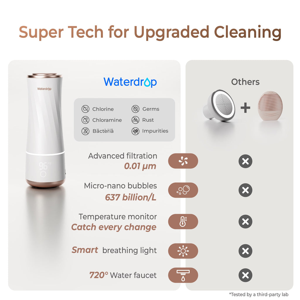 Waterdrop Skincare Face Washer With Water Filter Faucet