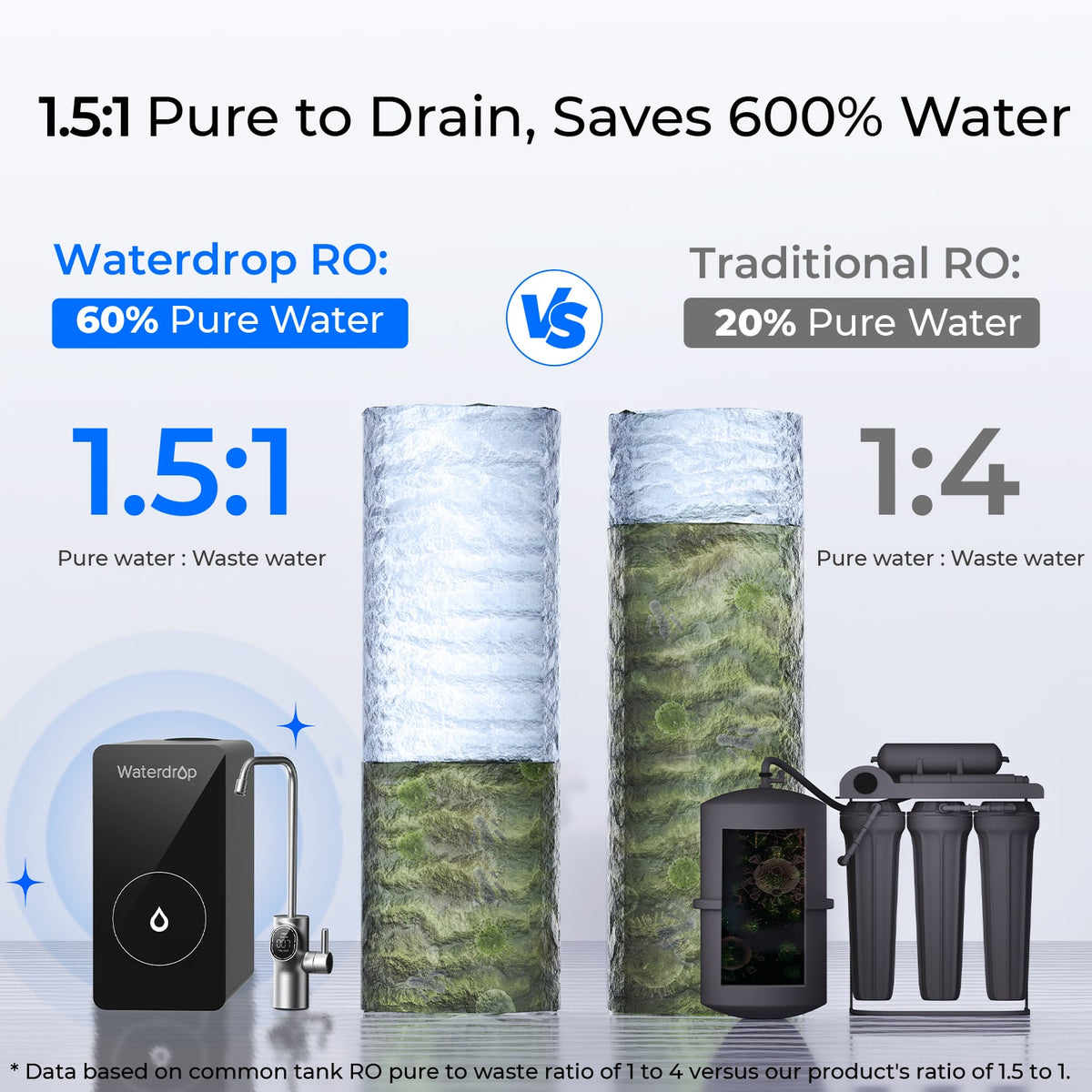 600GPD Under Sink Reverse Osmosis System - Waterdrop D6