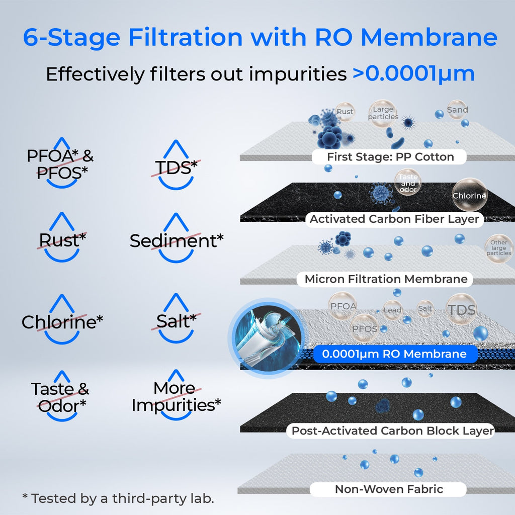600GPD Under Sink Reverse Osmosis System - Waterdrop D6