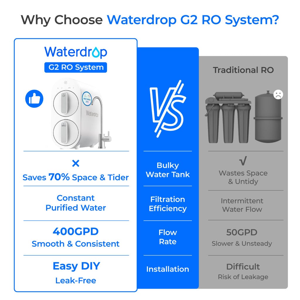 Waterdrop G2 Reverse Osmosis System for Home