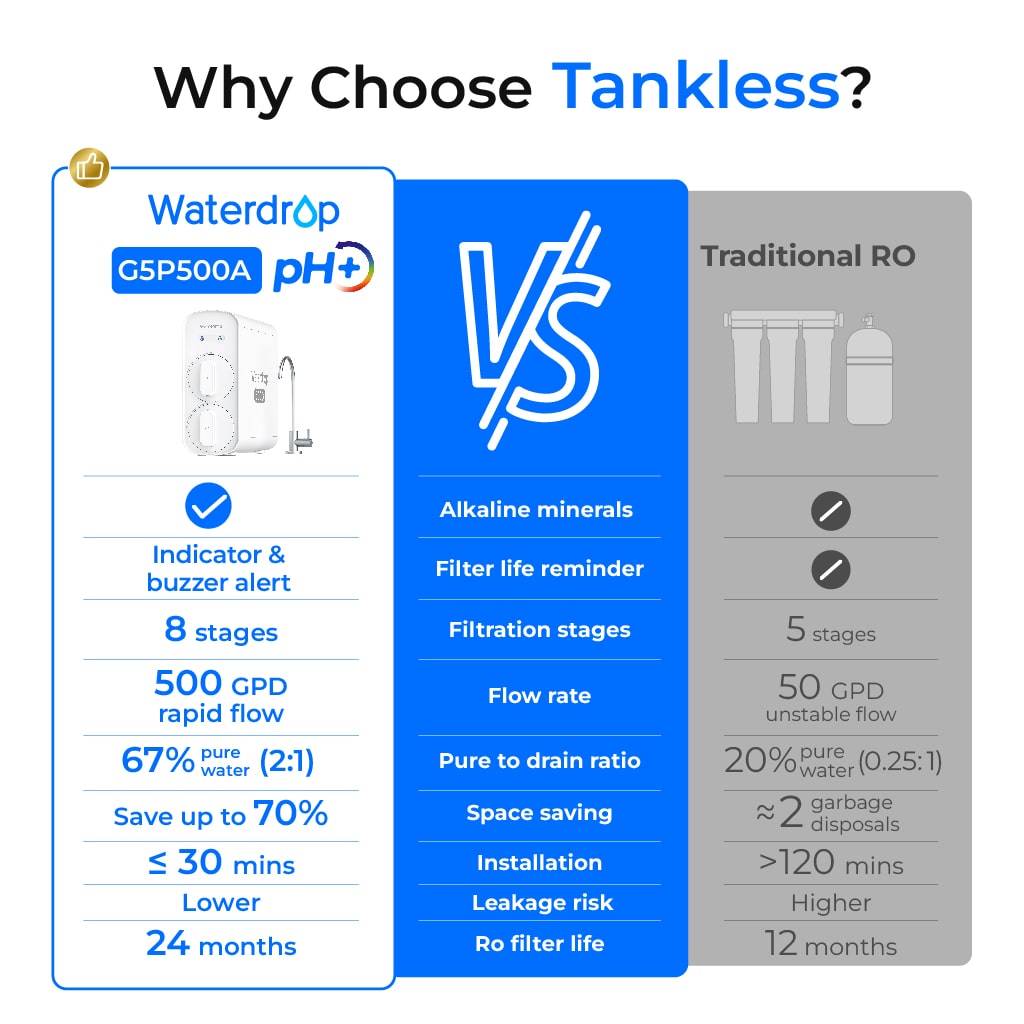 Waterdrop G5P500A Alkaline Reverse Osmosis Water Filter