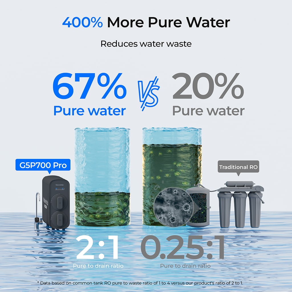 Waterdrop G5P700-PRO Dual-Flow Reverse Osmosis Water Filter