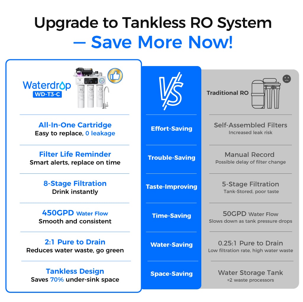 Waterdrop T3-C 450G Reverse Osmosis Water Filters for the Sink