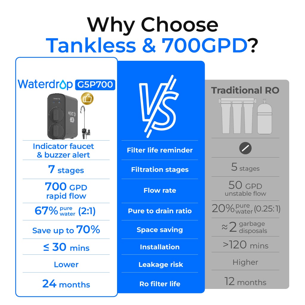 Waterdrop G5P700 Reverse Osmosis Water Filter
