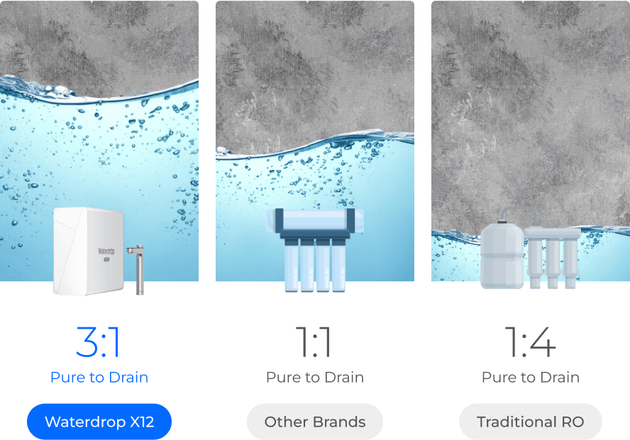 Save 1200% Water