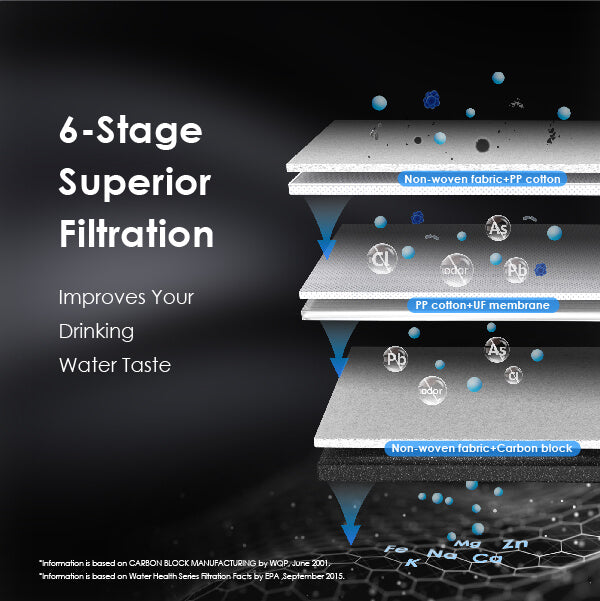 6-Stage Advanced Filtration for Better-Tasting Water