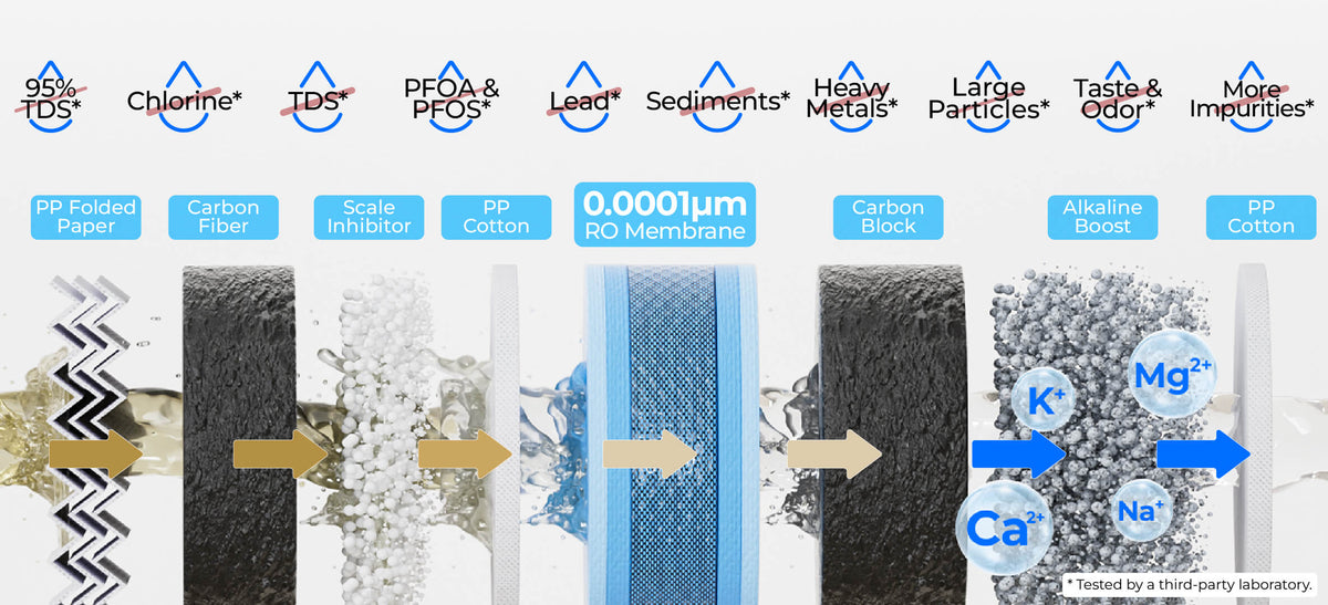 8-Stage Filtration With Added Minerals