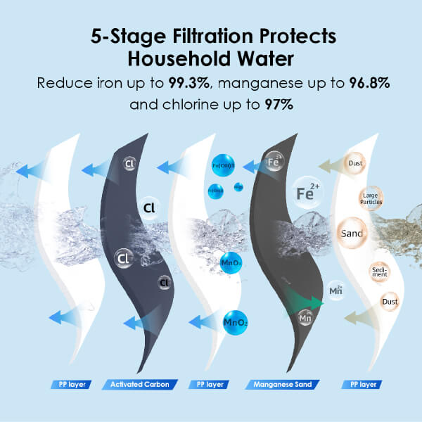 Super Filtering Effect With Five-Stage